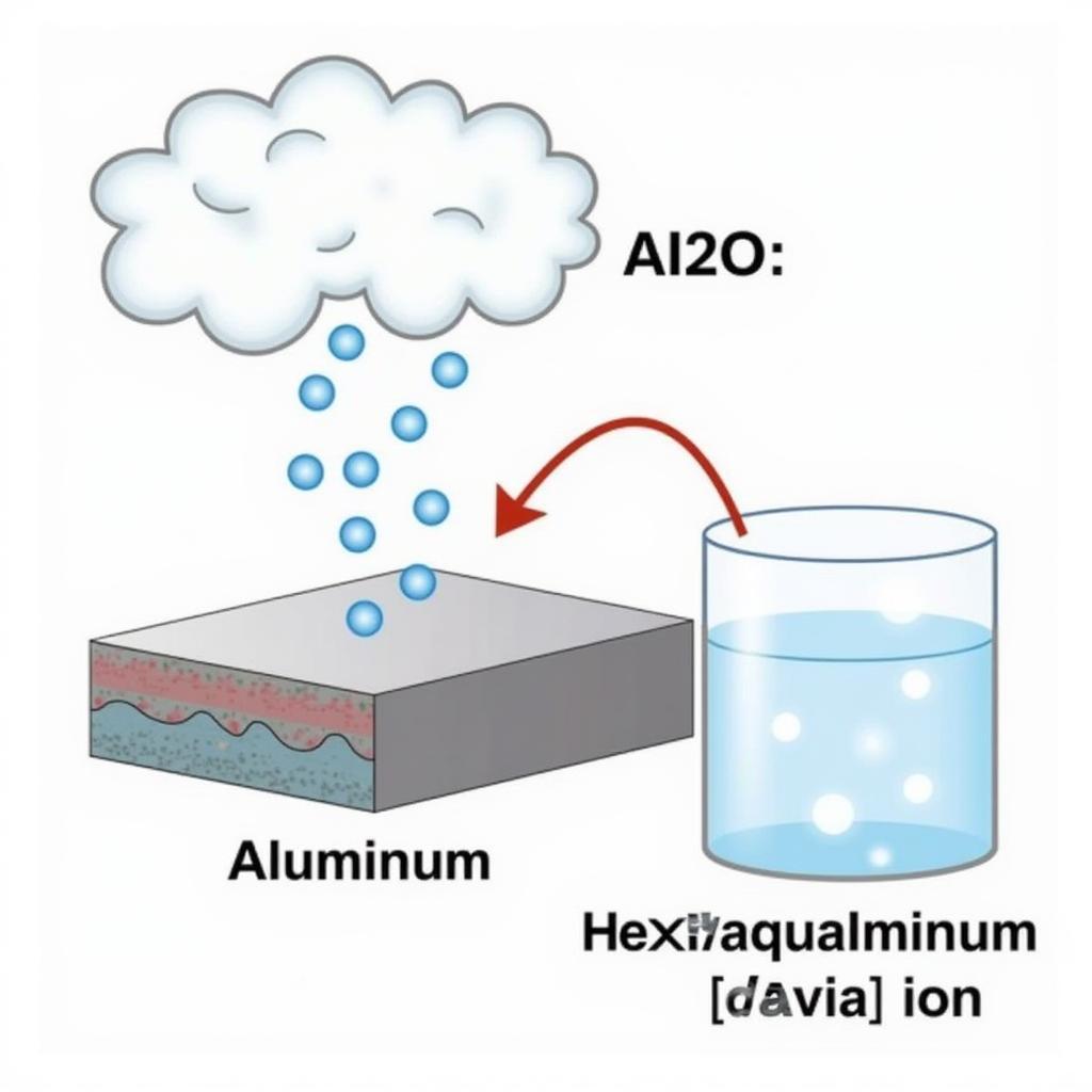 Quá trình Anode Hóa với Ion Nhôm Hexaaquơ